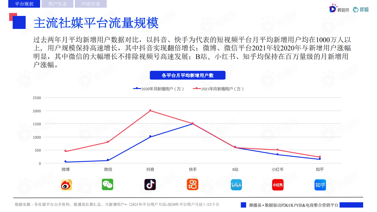 微播易&胖鲸：2022主流社交媒体平台趋势洞察报告.pdf 第7页