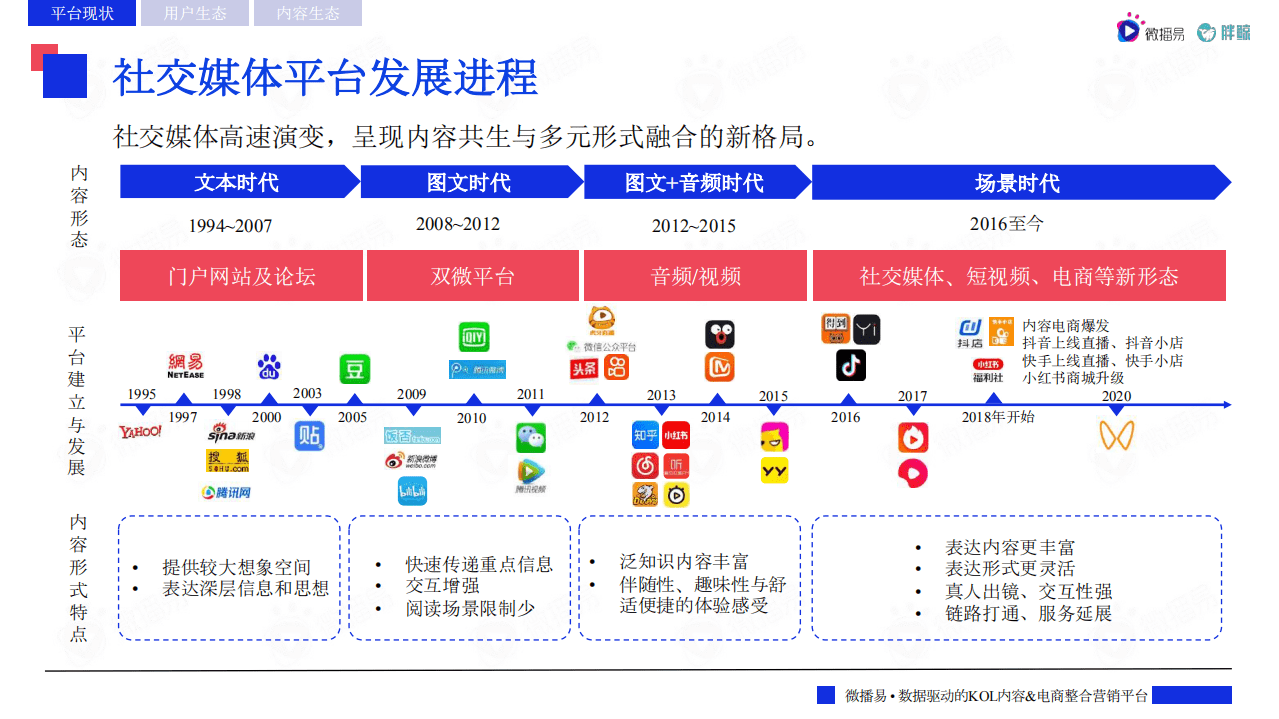 微播易x胖鲸：2022主流社交媒体平台趋势洞察报告.pdf 第5页