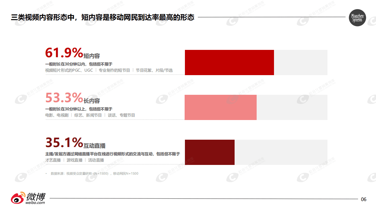 微博&秒针：2019短内容视频营销价值研究报告.pdf 第6页