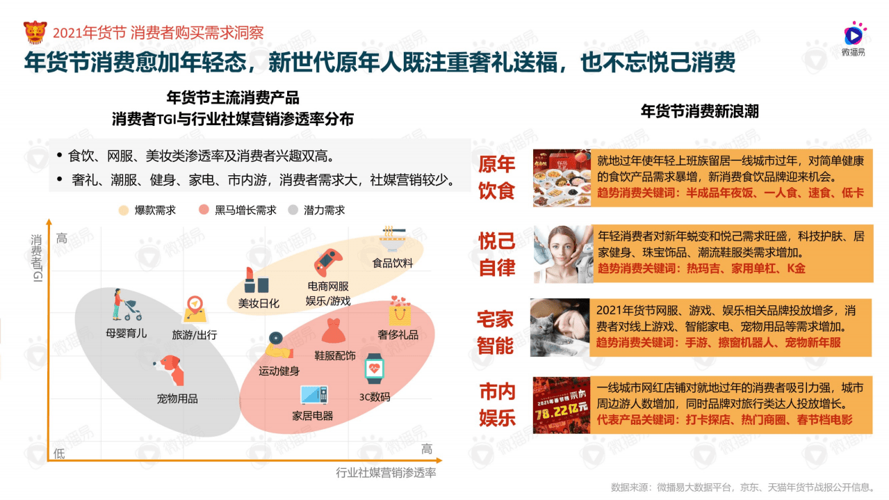 微播易：如虎添易&mdash;&mdash;2022年货节社媒营销风向洞察.pdf 第6页