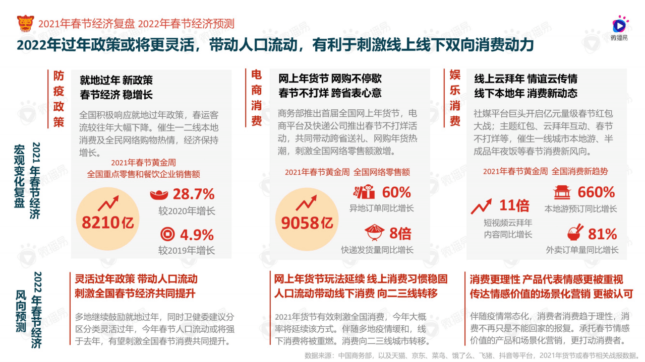 微播易：如虎添易&mdash;&mdash;2022年货节社媒营销风向洞察.pdf 第3页