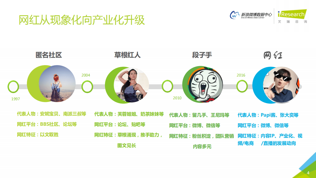 微博数据中心：2016网红生态白皮书.pdf 第4页