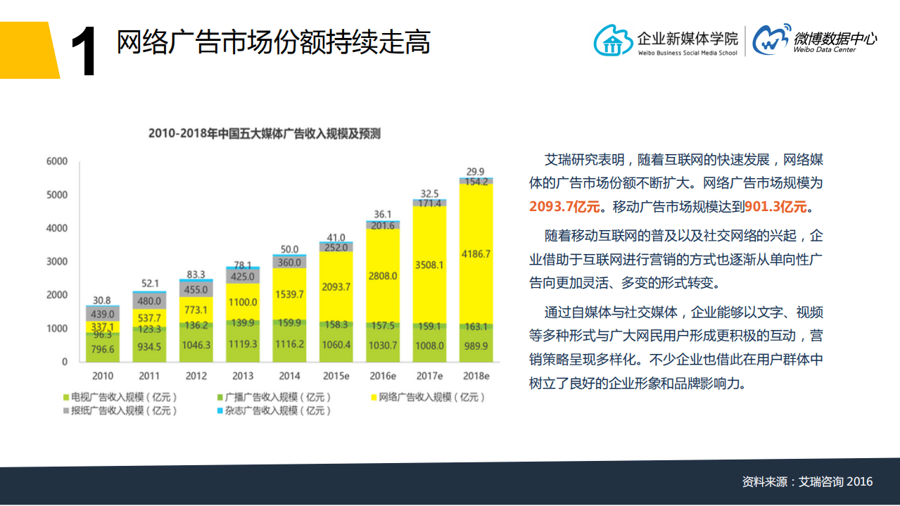 微博数据中心：2016微博企业白皮书.pdf 第6页