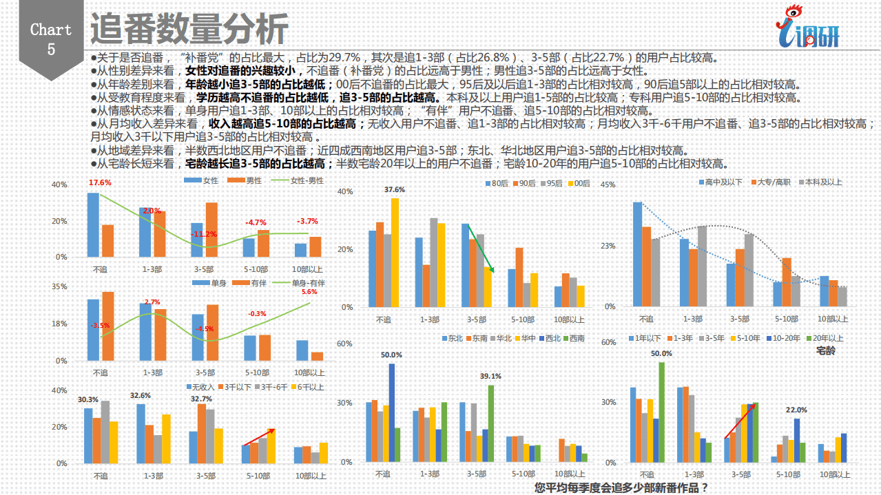 微博数据中心：2017动漫调研用户分析报告.pdf 第6页