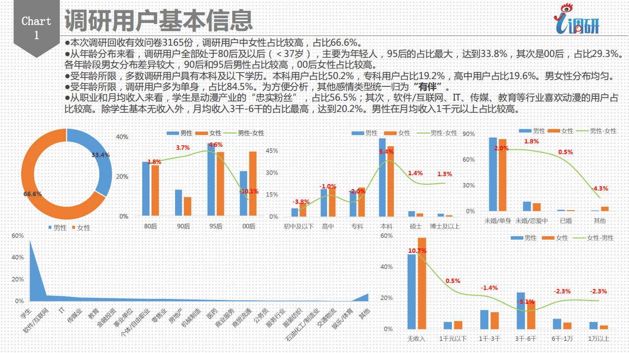 微博数据中心：2017动漫调研用户分析报告.pdf 第2页