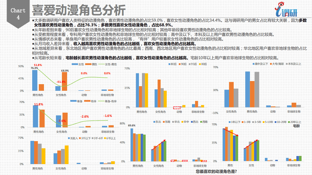微博数据中心：2017动漫调研用户分析报告.pdf 第5页