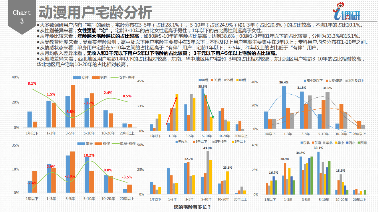 微博数据中心：2017动漫调研用户分析报告.pdf 第4页