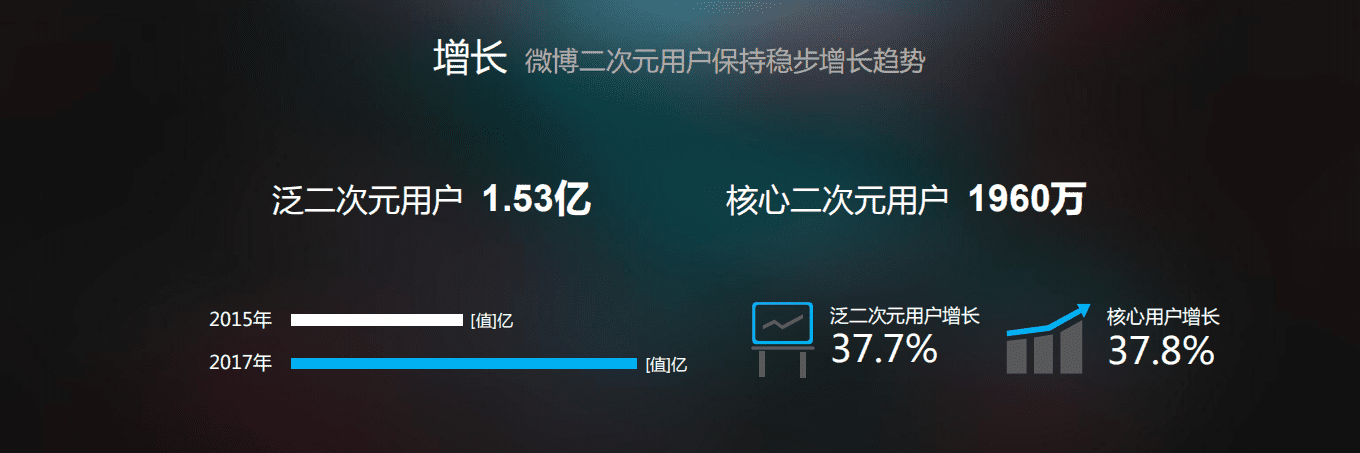 微博数据中心：2017微博二次元发展报告.pdf 第5页