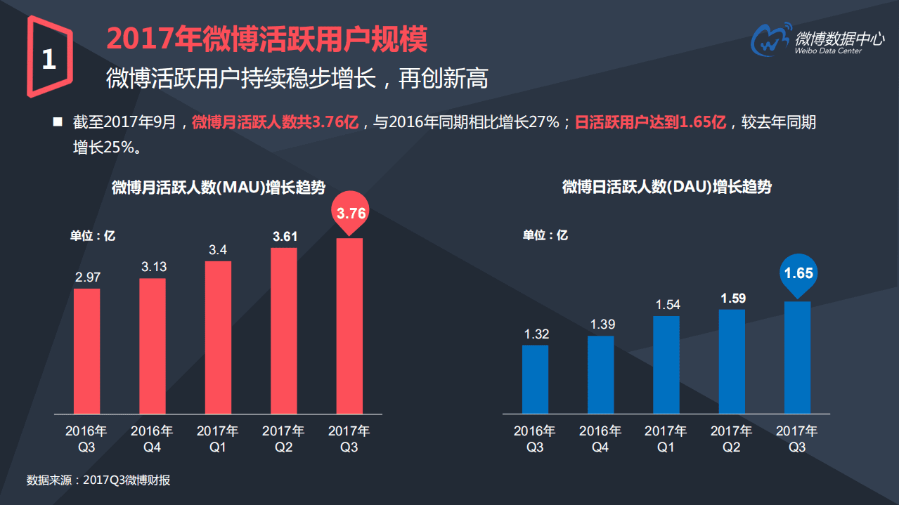 微博数据中心：2017微博用户发展报告.pdf 第5页