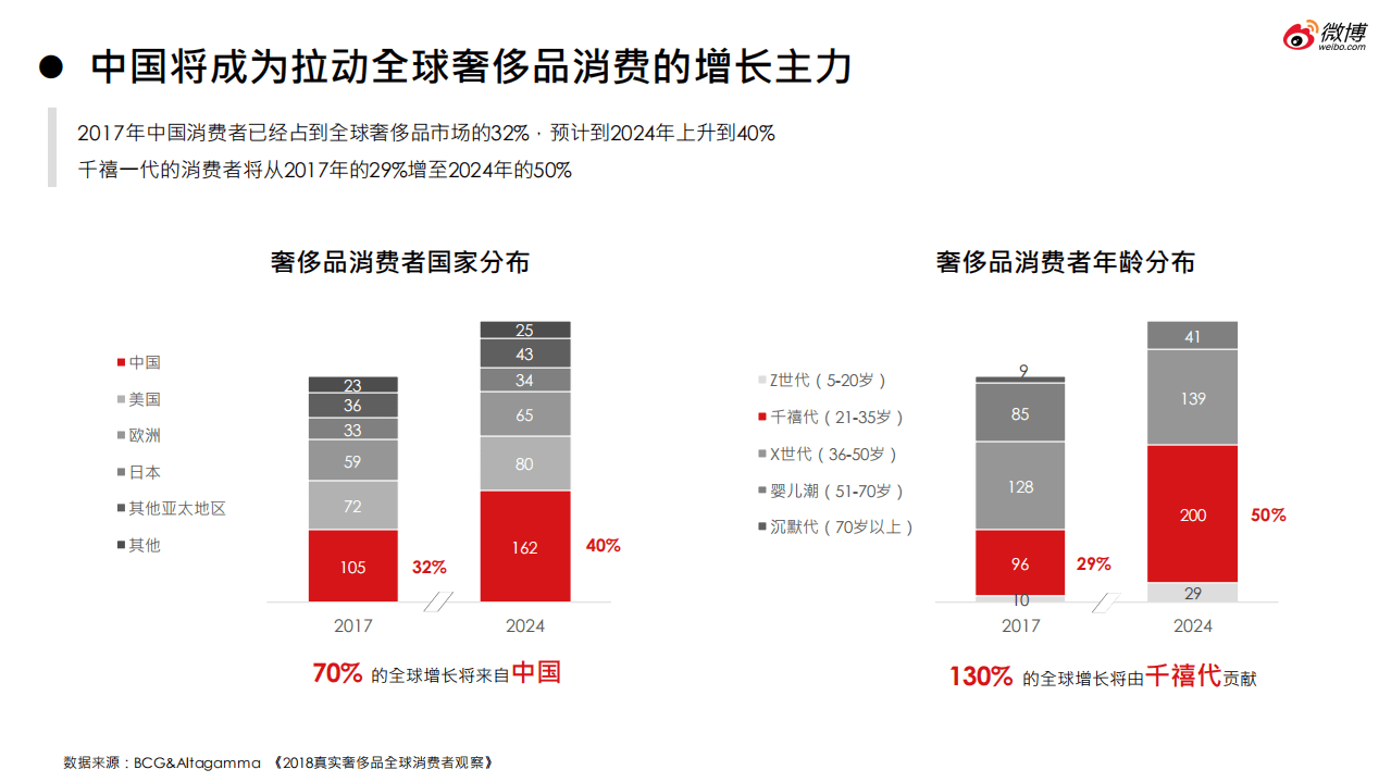 微博营销研究院：2018年微博奢侈品行业白皮书.pdf 第6页