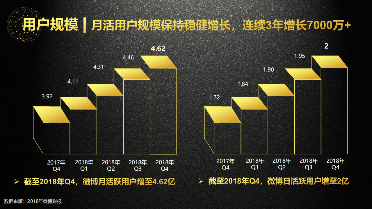 微博数据中心：2018微博用户发展报告.pdf 第5页