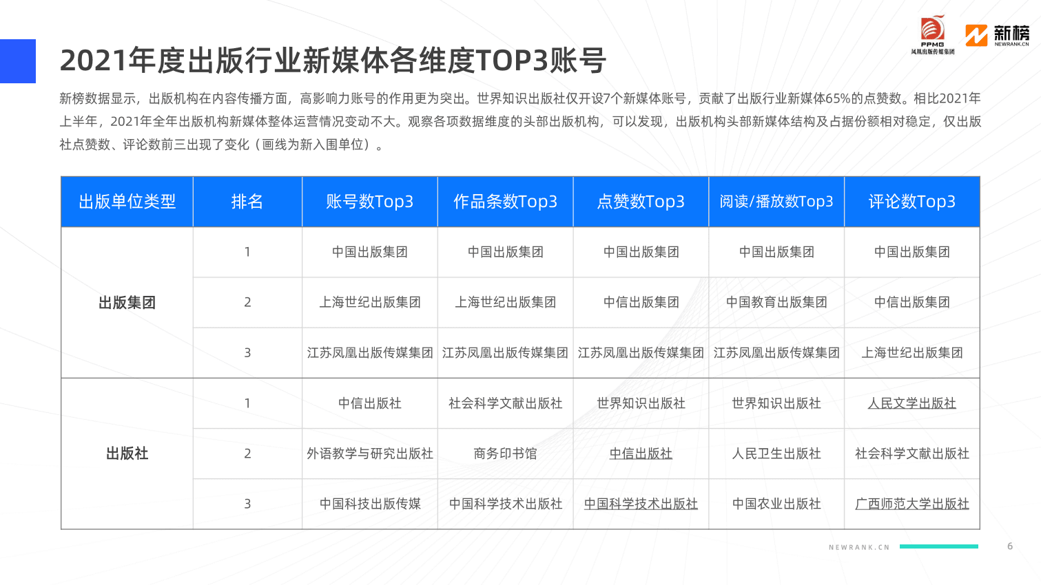 新榜：2021年出版行业新媒体影响力榜单.pdf 第6页