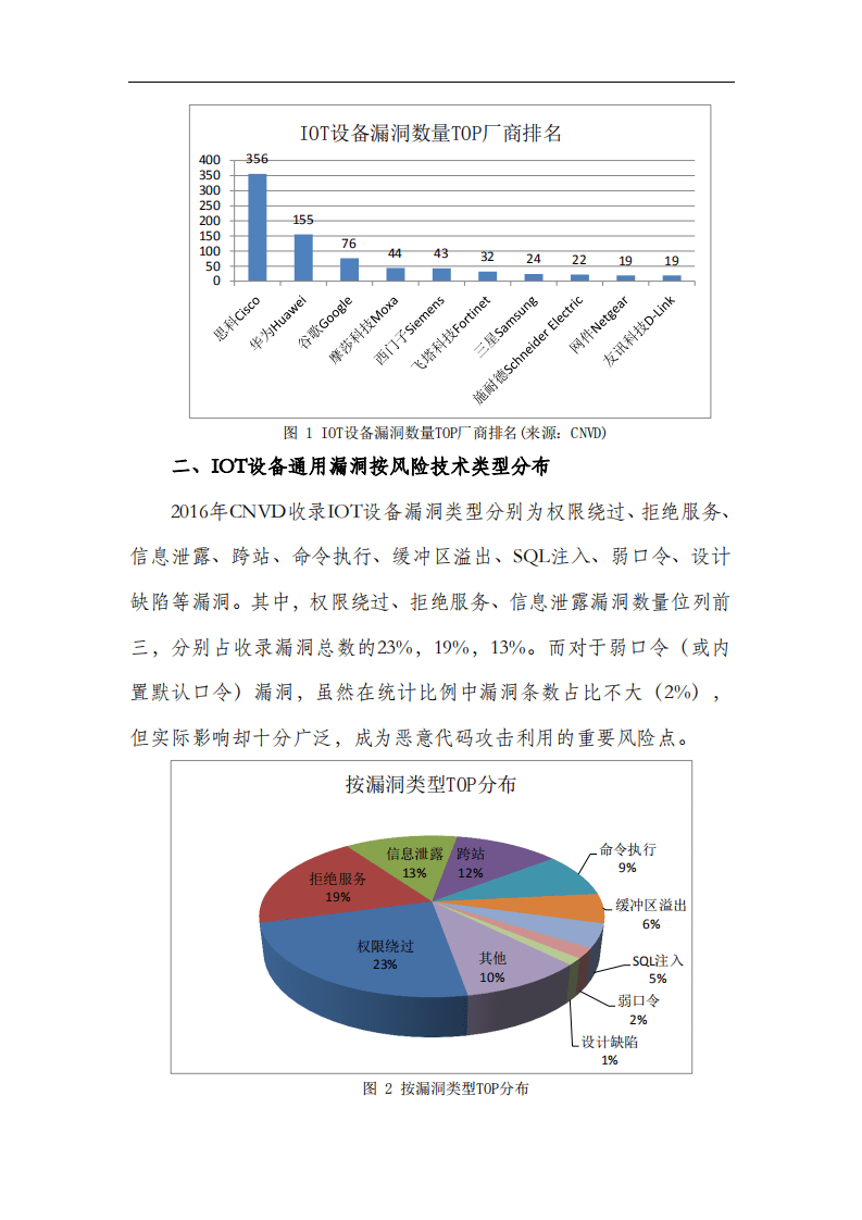 国家互联网应急中心：2016年IOT设备漏洞情况统计简报(CNVD).pdf 第2页