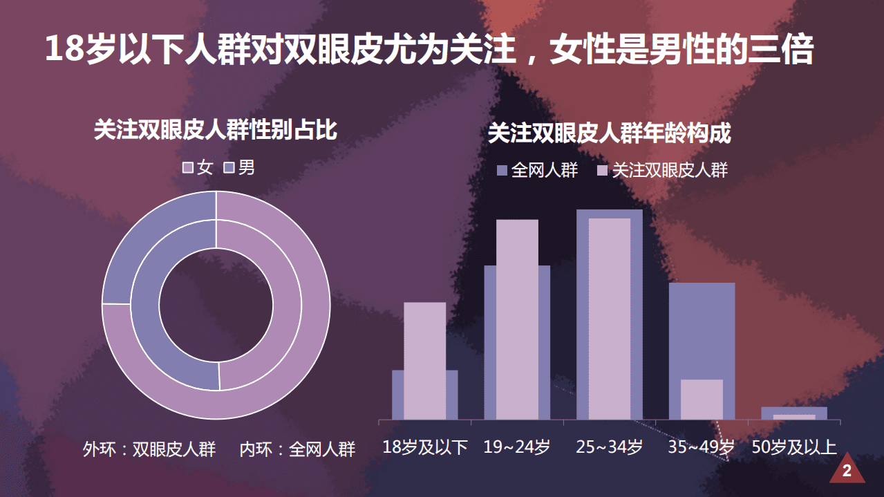 360营销研究院：2017大数据解读&mdash;双眼皮是怎样炼成的.pdf 第4页