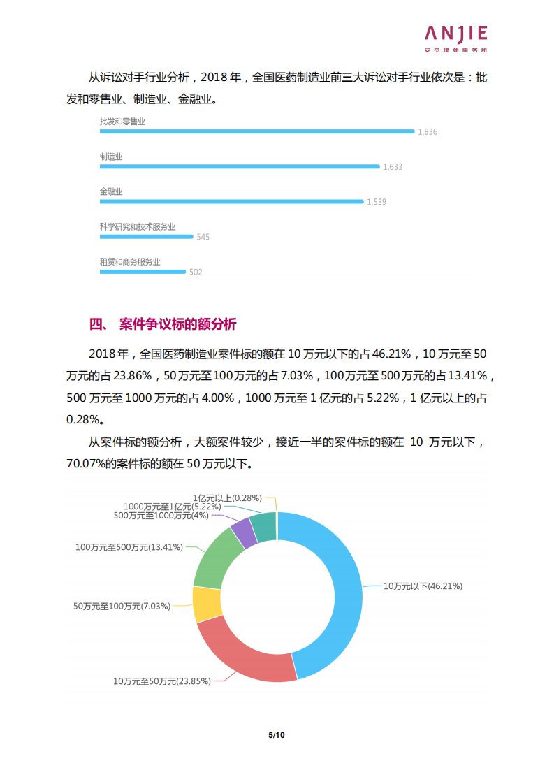 安杰律师事务所：2018 年全国医药制造业案件大数据报告.pdf 第5页