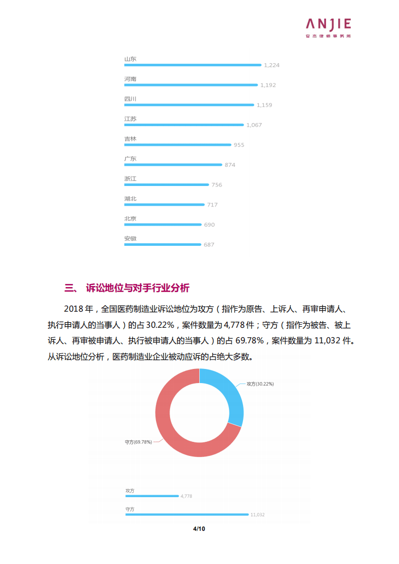 安杰律师事务所：2018 年全国医药制造业案件大数据报告.pdf 第4页