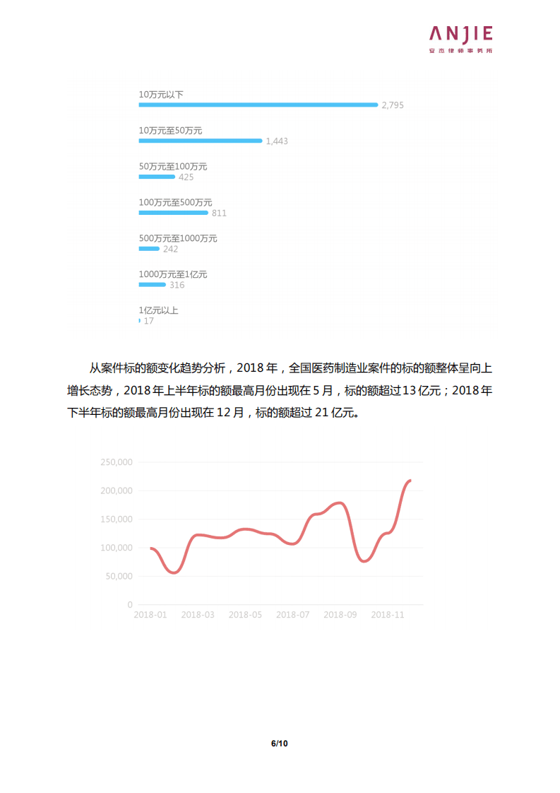 安杰律师事务所：2018 年全国医药制造业案件大数据报告.pdf 第6页