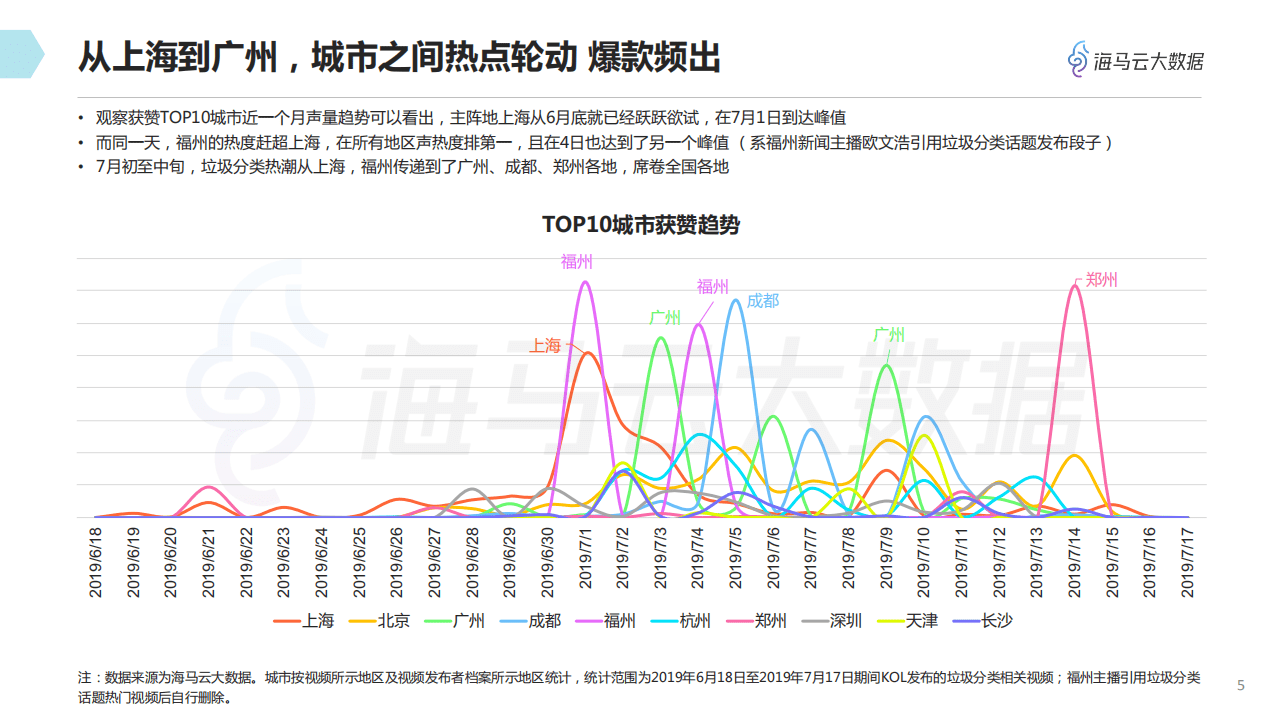 海马云大数据：2019抖音垃圾分类热点数据报告.pdf 第6页