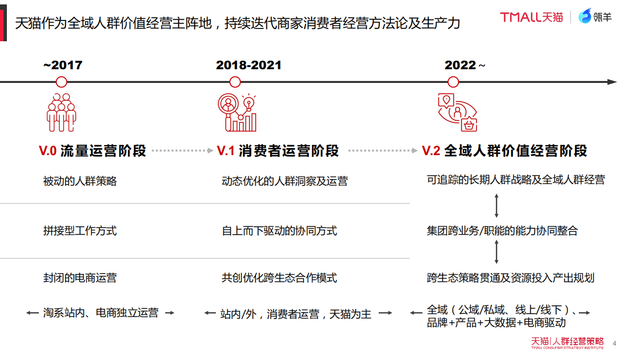 天猫：2022品牌全域人群价值经营指南.pdf 第4页