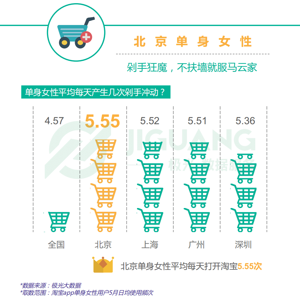 极光大数据：2017北上广深单身女子图鉴.pdf 第4页