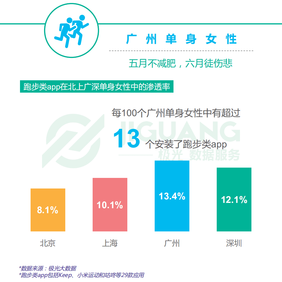 极光大数据：2017北上广深单身女子图鉴.pdf 第6页
