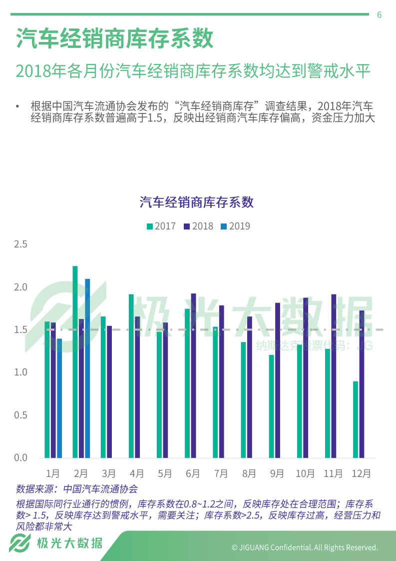 极光大数据：2019年汽车4S店访客画像报告.pdf 第6页