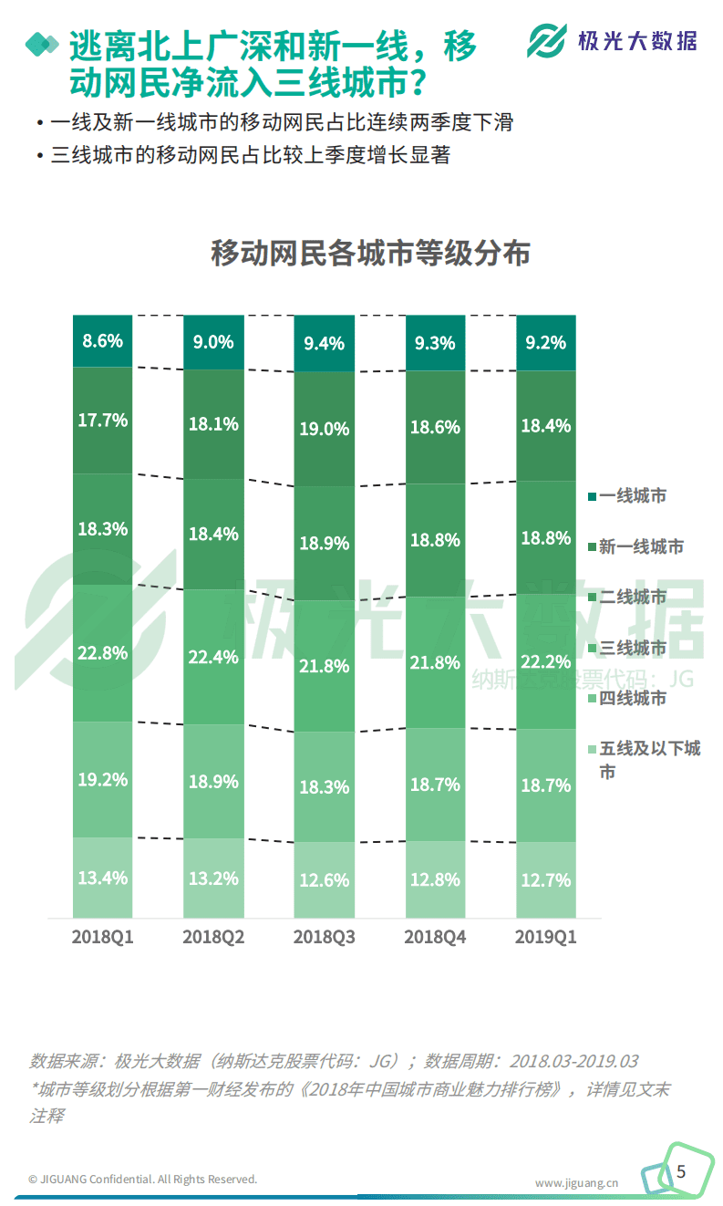 极光大数据：2019年Q1移动互联网行业数据研究报告.pdf 第5页