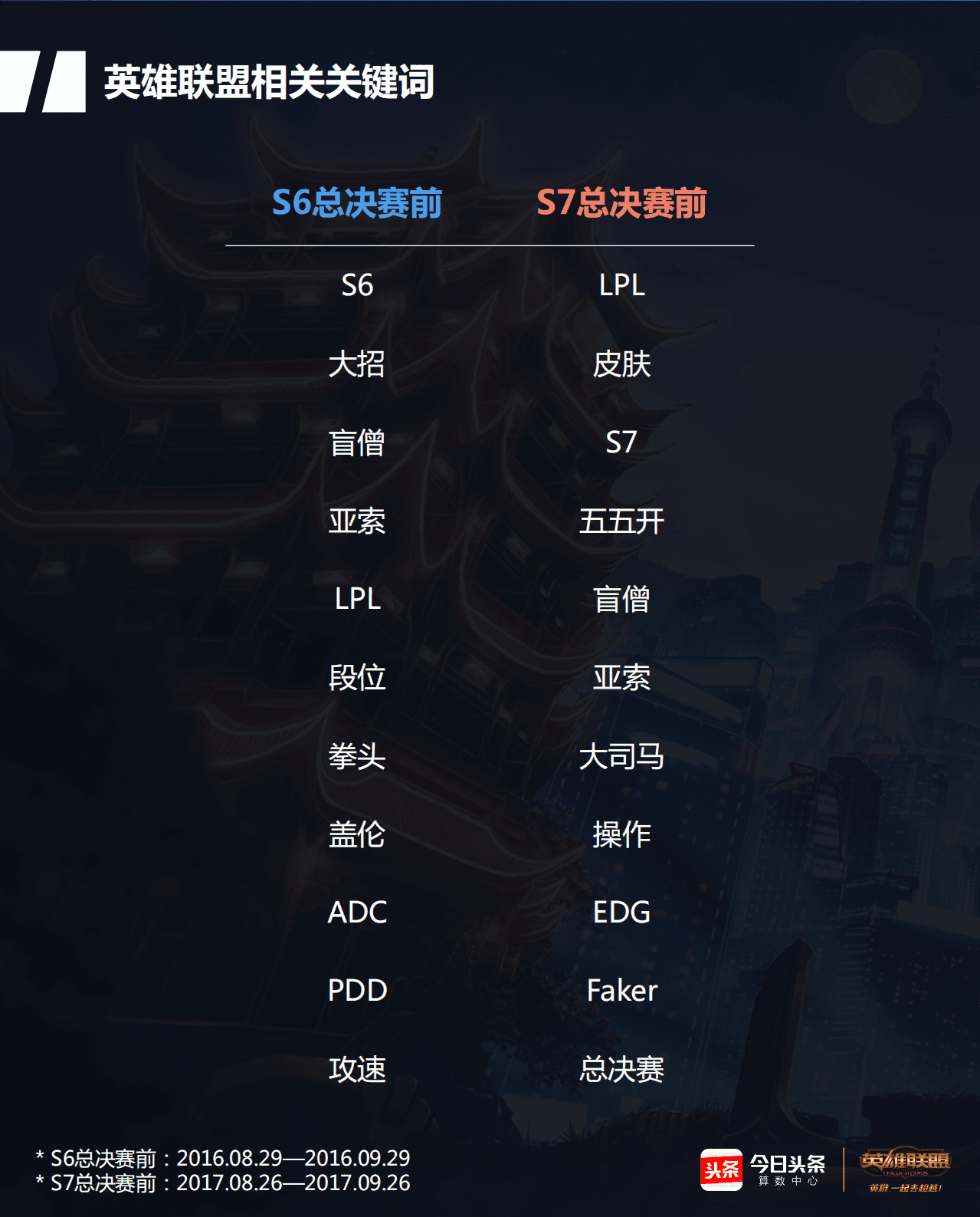 今日头条&英雄联盟：2017年S7总决赛大数据报告&mdash;预热篇.pdf 第5页