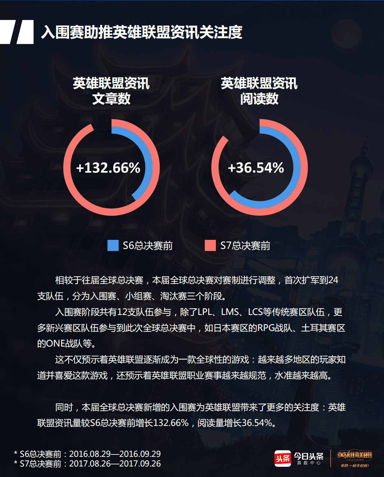 今日头条&英雄联盟：2017年S7总决赛大数据报告&mdash;预热篇.pdf 第4页