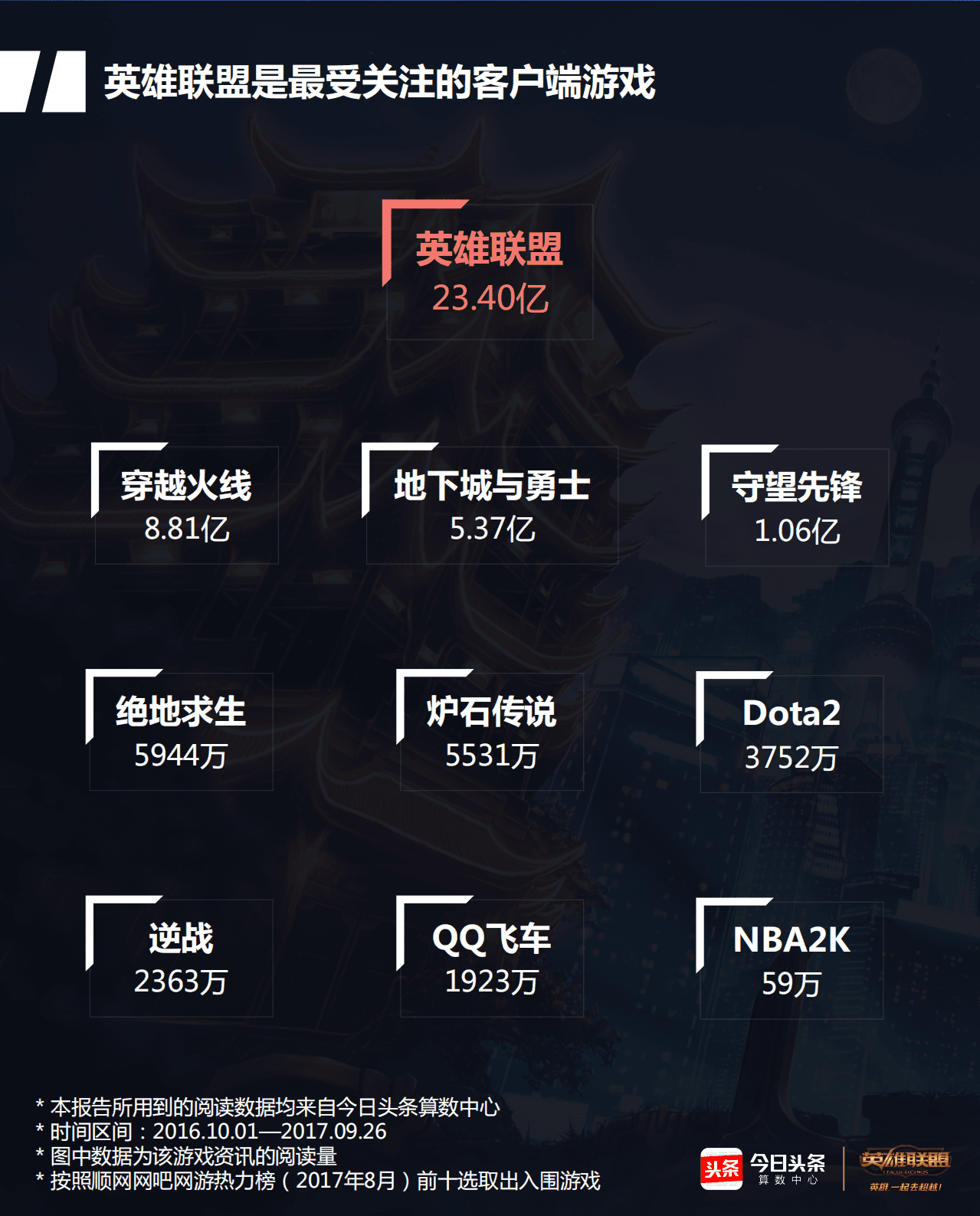 今日头条&英雄联盟：2017年S7总决赛大数据报告&mdash;预热篇.pdf 第2页