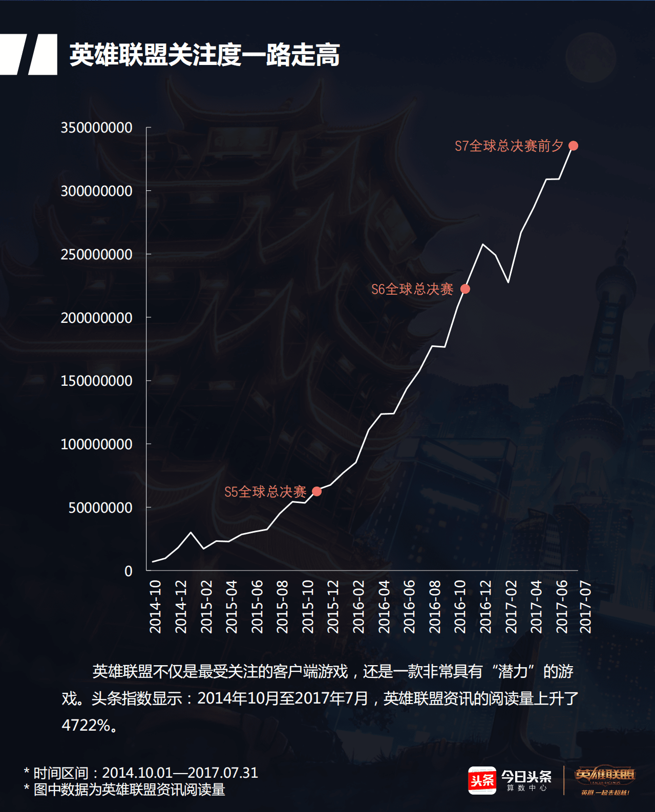 今日头条&英雄联盟：2017年S7总决赛大数据报告&mdash;预热篇.pdf 第3页
