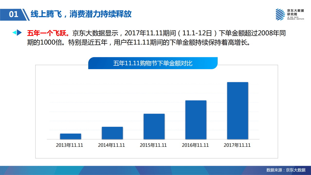 京东大数据研究院：电商这十年：2008-2017年&ldquo;11.11&rdquo;数据年鉴.pdf 第6页