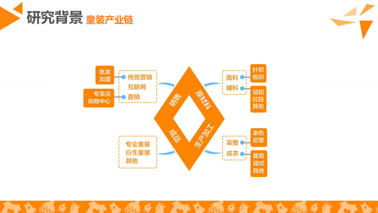 九次方大数据研究院：2016中国童装产业链图谱.pdf 第5页