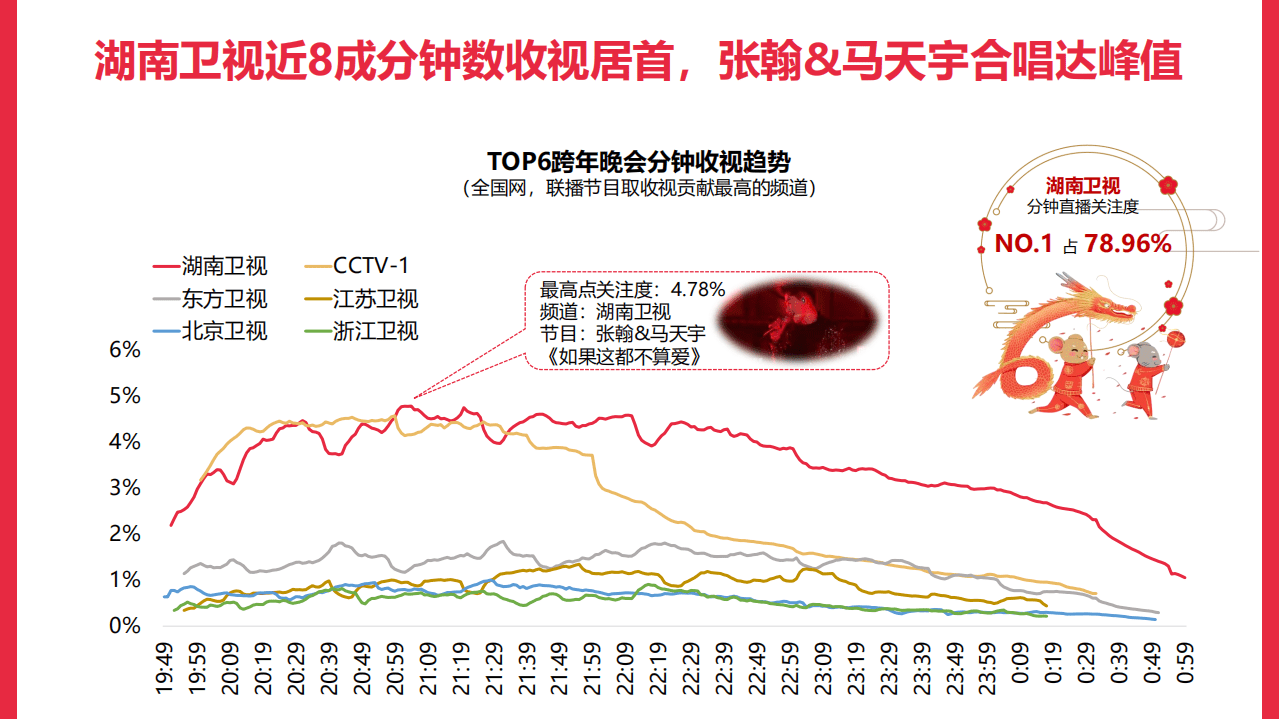 酷云互动&艺恩：2020跨年晚会全网大数据研究报告.pdf 第6页