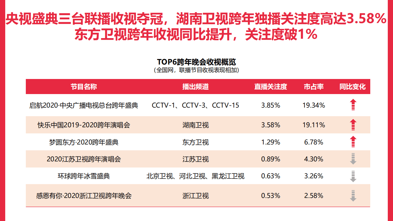 酷云互动&艺恩：2020跨年晚会全网大数据研究报告.pdf 第5页