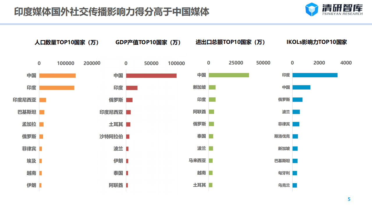 清研智库：2018Q1&ldquo;一带一路&rdquo;全球社交传播大数据报告.pdf 第5页