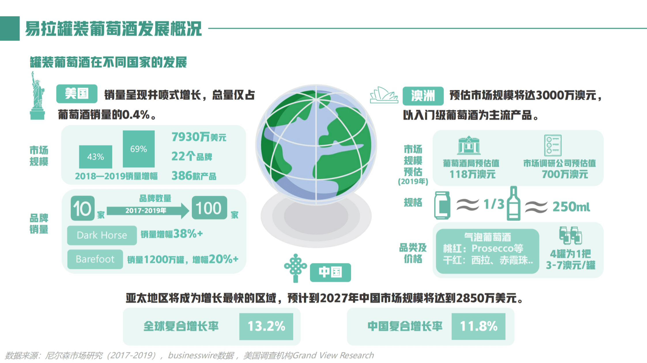 生态园大数据研究中心：2022易拉罐装葡萄酒市场分析报告.pdf 第6页