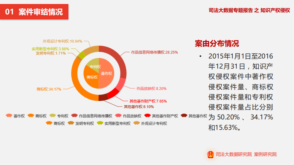 司法大数据研究院：2017司法大数据专题报告之知识产权侵权.pdf 第4页