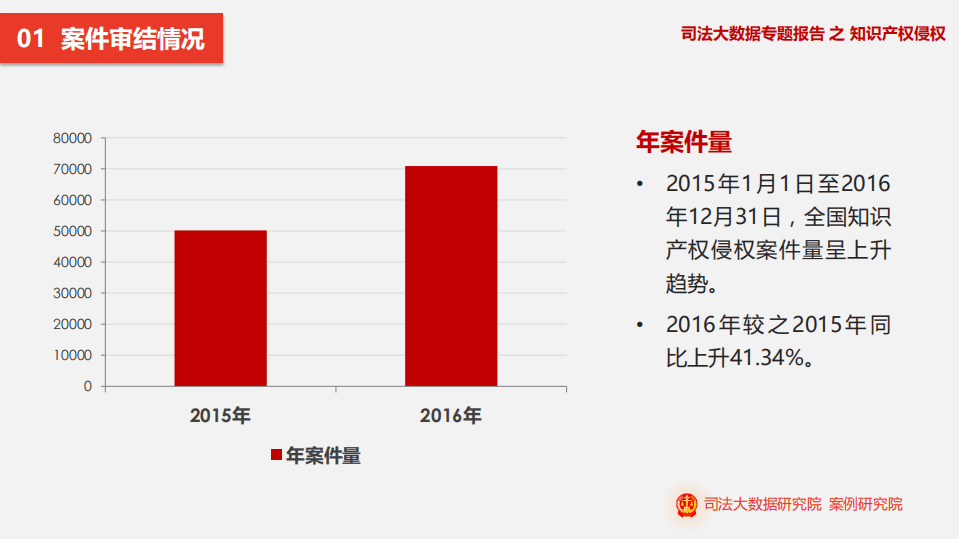 司法大数据研究院：2017司法大数据专题报告之知识产权侵权.pdf 第3页