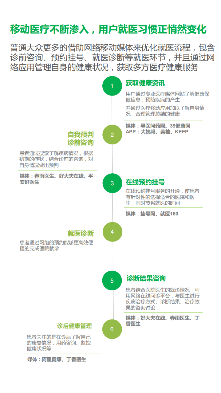 腾信创新：2017大数据解读心血管：互联网医疗改变了些什么？.pdf 第6页