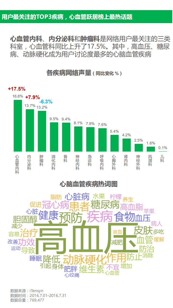 腾信创新：2017大数据解读心血管：互联网医疗改变了些什么？.pdf 第3页