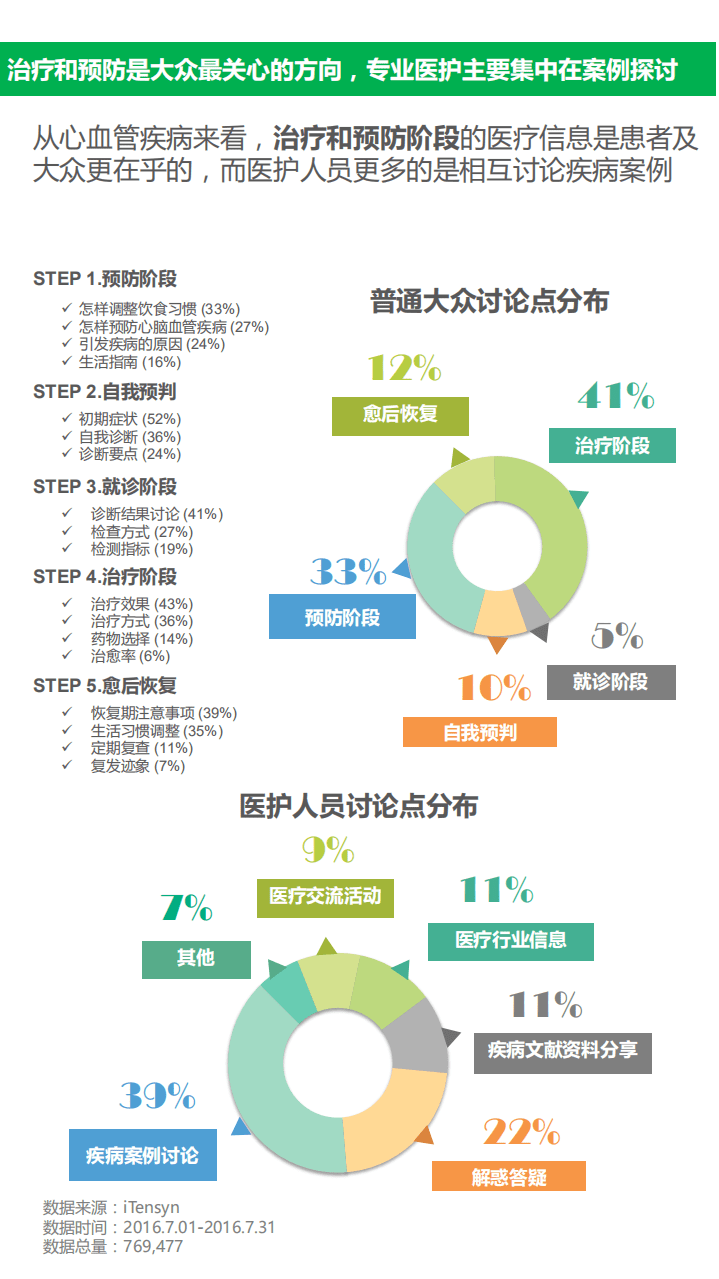 腾信创新：2017大数据解读心血管：互联网医疗改变了些什么？.pdf 第4页
