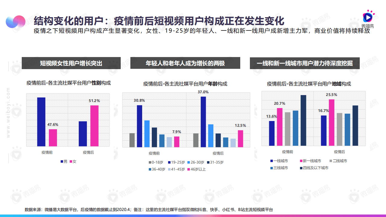 微播易：2020后疫情，短视频大数据洞察行业回血.pdf 第5页