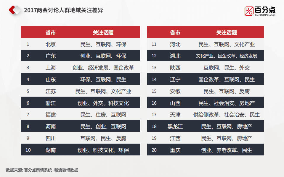 新华社&百分点：2017大数据看两会.pdf 第6页