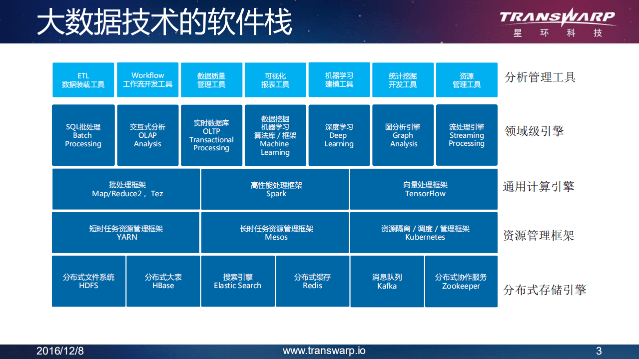星环科技：大数据技术的最新进展和发展趋势.pdf 第3页