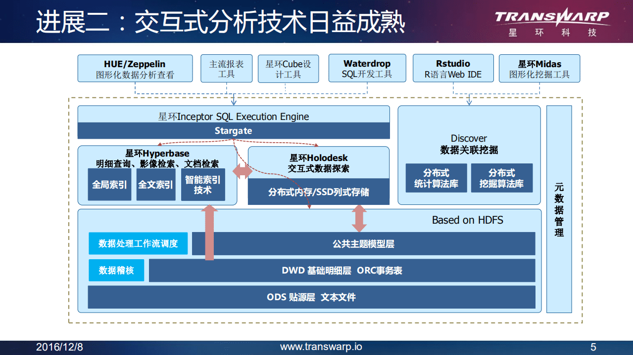 星环科技：大数据技术的最新进展和发展趋势.pdf 第5页