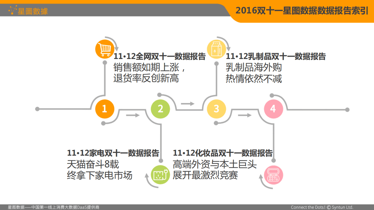 星图数据：2016双十一网购大数据分析报告.pdf 第5页