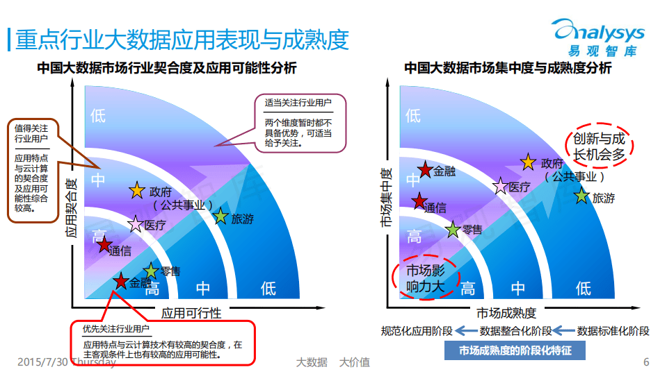 易观：2015中国行业大数据应用市场专题研究报告（简版）.pdf 第6页