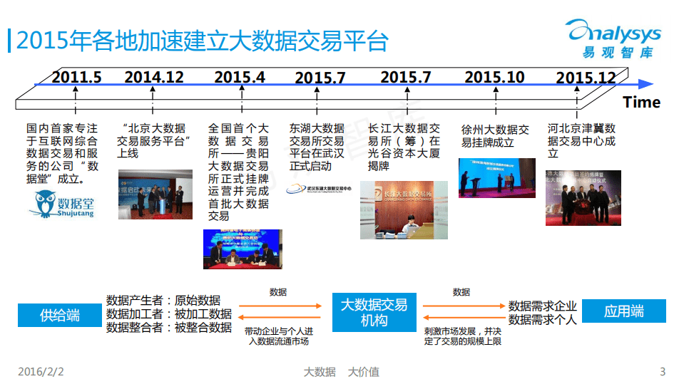 易观：2016中国大数据交易市场专题研究报告.pdf 第3页