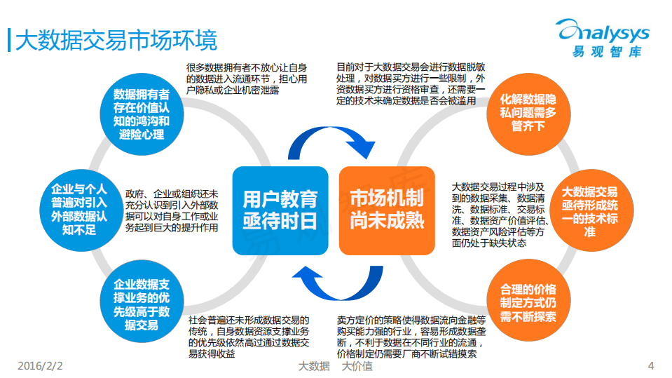 易观：2016中国大数据交易市场专题研究报告.pdf 第4页